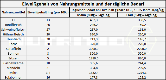 Wieviel Eiweiß wird pro Tag benötigt?